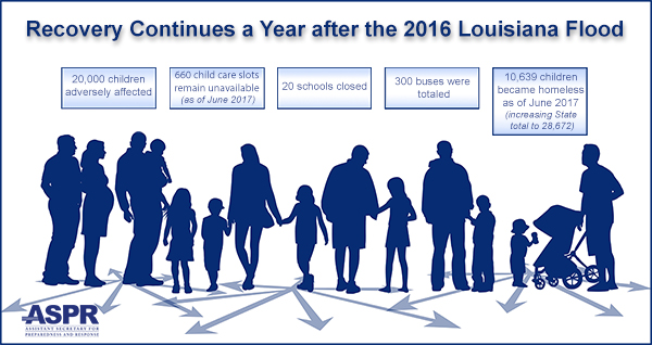 Recovering Continues a Year after the 2016 Louisiana Flood. 20,000 children adversely affected. 660 child care slots remain unavailable (as of June 2017). 20 schools closed. 300 buses were totaled. 10,639 children became homeless as of June 2017 (increasing State total to 28,672)