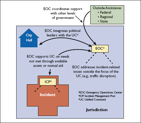 Figure 4-3 shows the Incident Support that the Emergency Operations Center provides during a traditional emergency response.