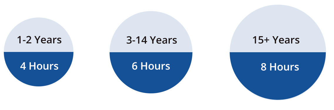 1 to 2 years = 4 hours accrued. 3 to 15 years = 6 hours accrued. 15+ years = 8 hours accrued.
