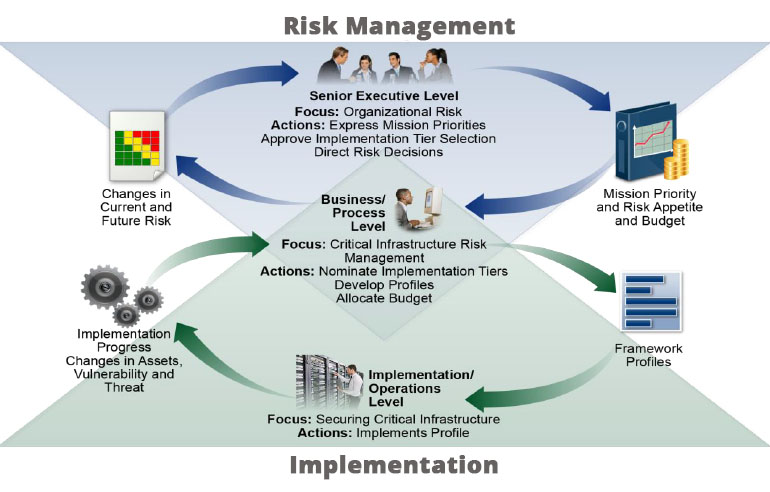 Infographic illustrates the Notional Information and Decision Flows within an organization