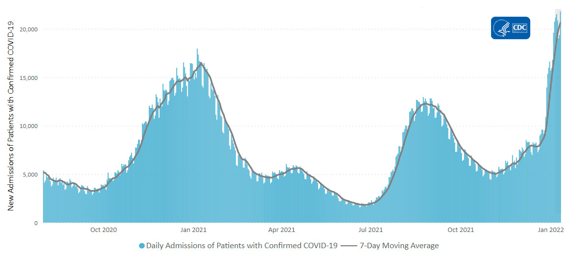 A bar graph showing daily trends in number of new COVID-19 hospital admissions in the United States.