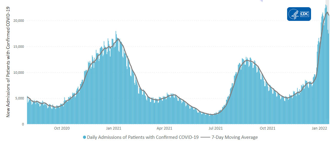 A bar graph showing daily trends in number of new COVID-19 hospital admissions in the United States.