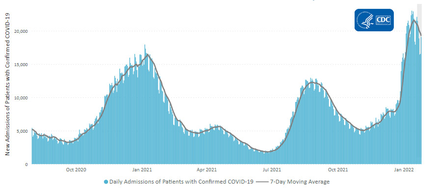 chart showing Daily Admissions of Patients with COVID-19 7-day moving average
