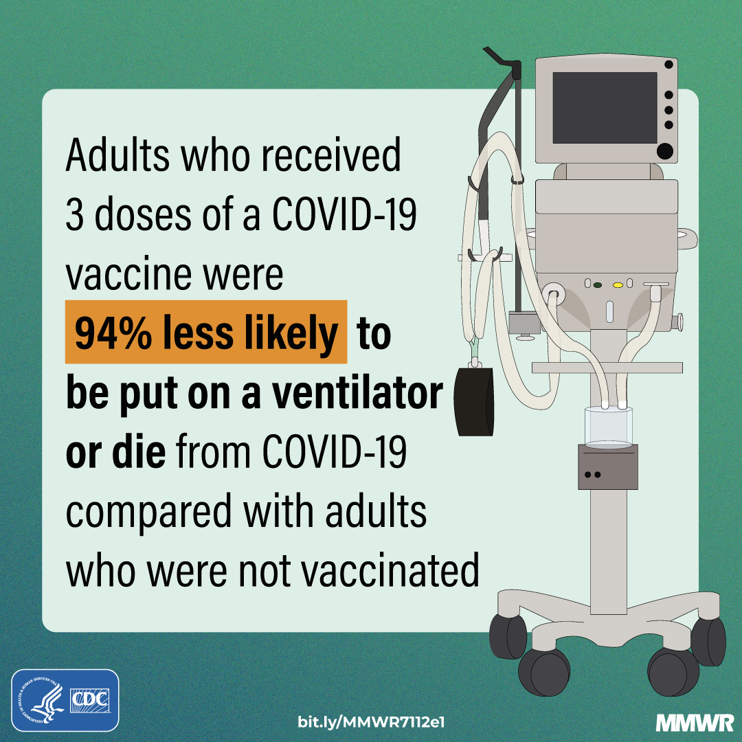 Adults who received 3 doses of a COVID-19 vaccine were 94% less likely to be put on a ventilator or die from COVID-19
