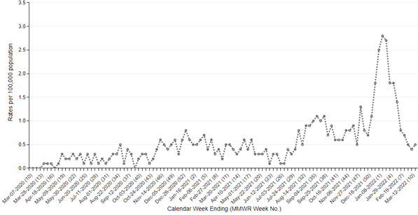 image of line chart Weekly Rates of COVID-19-Associated Hospitalization among Children Ages 5–11 Years