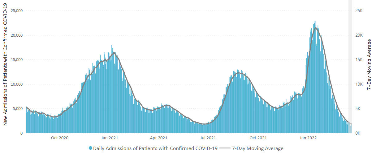 Daily Trends in Number of New COVID-19 Hospital Admissions in the United States 03-25-2022
