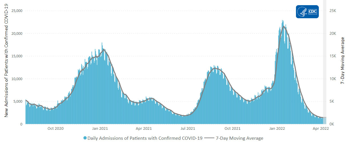 Daily Trends in Number of New COVID-19 Hospital Admissions in the United States 04-15-2022