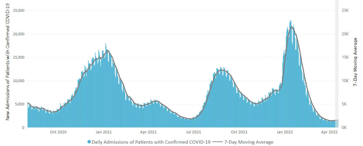 Daily Trends in Number of New COVID-19 Hospital Admissions in the United States 04-22-2022