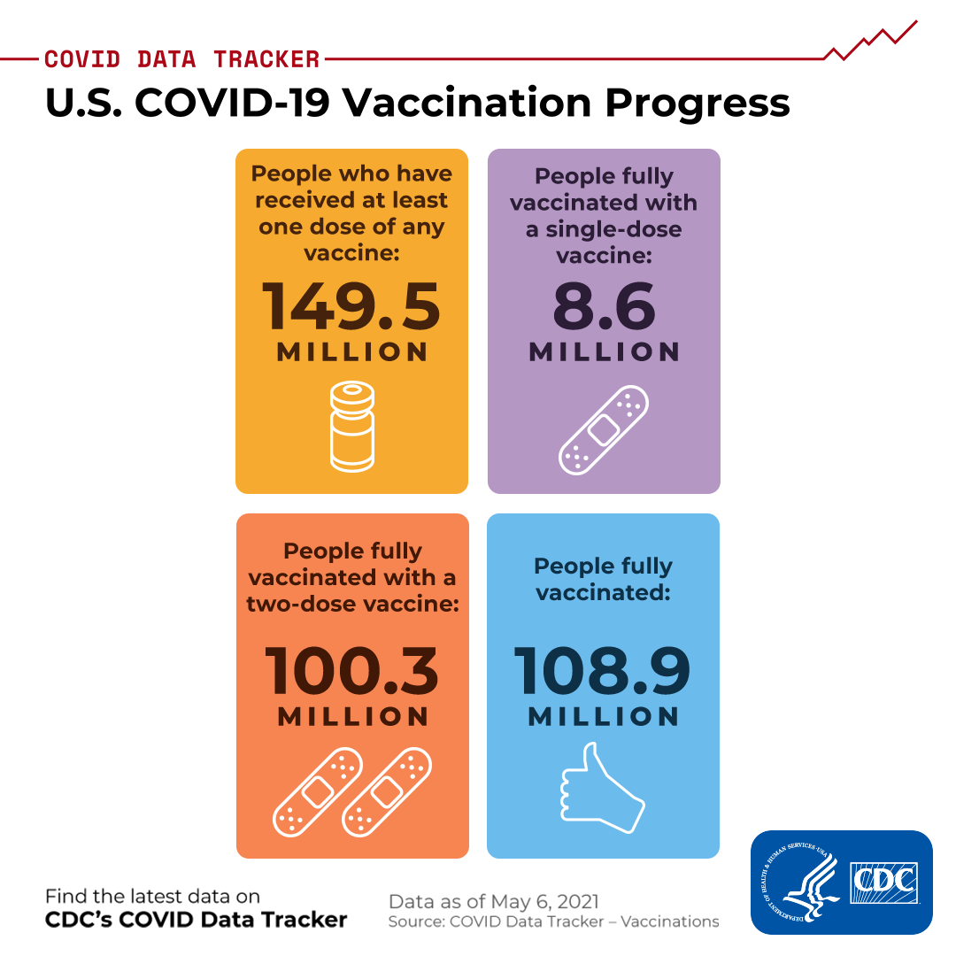 U.S. COVID-19 Vaccination progress