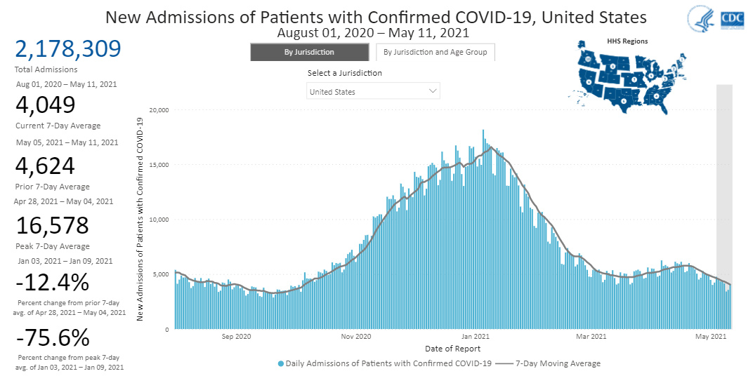 Daily Trends in Number of New COVID-19 Hospital Admissions in the United States