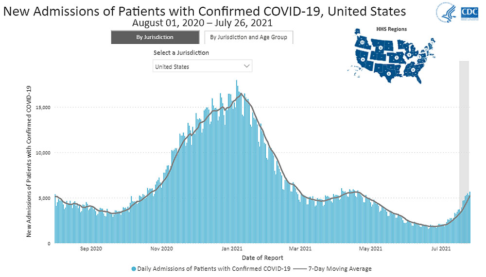 Daily Trends in Number of New COVID-19 Hospital Admissions in the United States 07-30-21