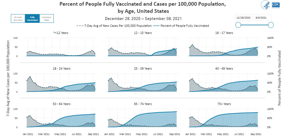 Percent of People Fully Vaccinated and Cases per 100,000 Population, by Age, United States December 28, 2020 -September 08, 2021