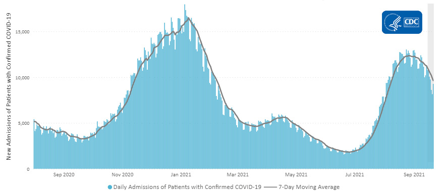 Daily Trends in Number of New COVID-19 Hospital Admissions in the United States 09-24-2021