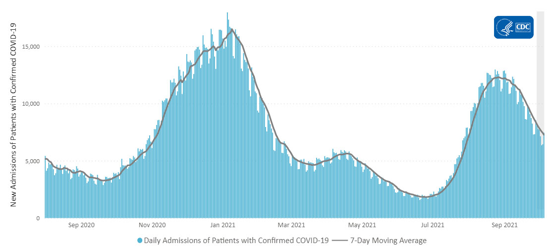 Daily Trends in Number of New COVID-19 Hospital Admissions in the United States 10-08-2021