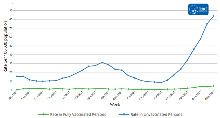 COVID-NET: Hospitalization Rates by Vaccination Status in Adults 10-22-2021