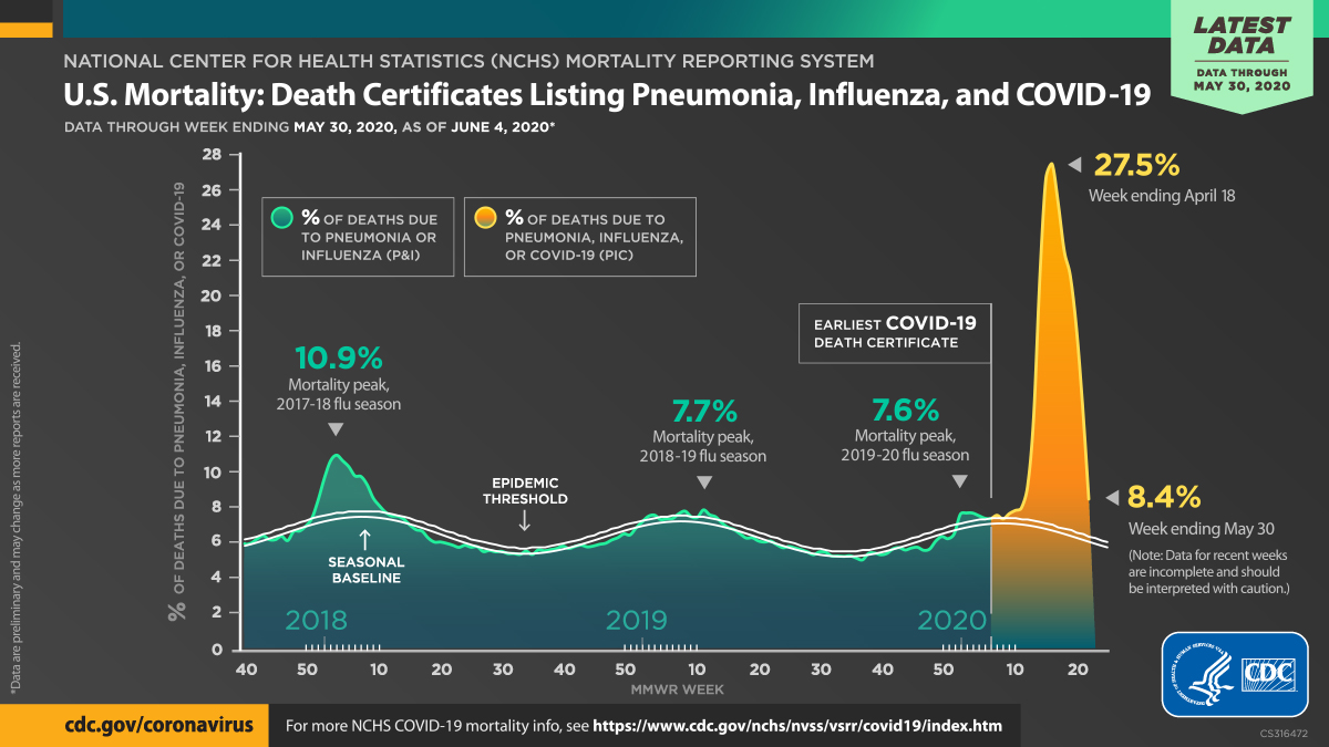 As of May 30, U.S. Mortality: Death Certificates Listing Pneumonia, Influenza, and COVID-19 (Static Image)