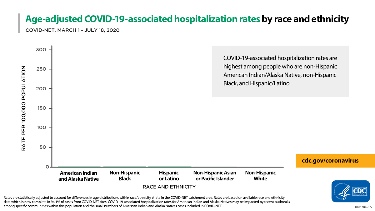 hospitalizations rates with information on race/ethnicity