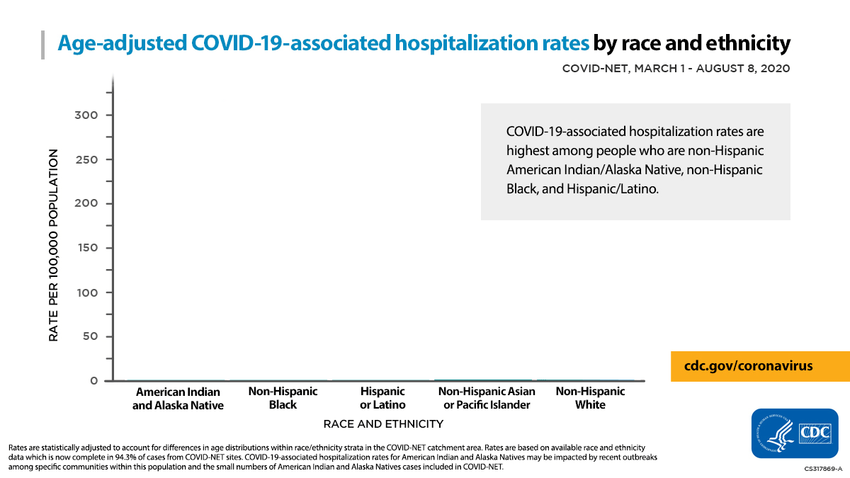 Age-adjusted COVID-19-associated hospitalization rates by race ethnicity. COVID-NET March 1-August 8, 2020. More information available in CDC's COVID-View Report