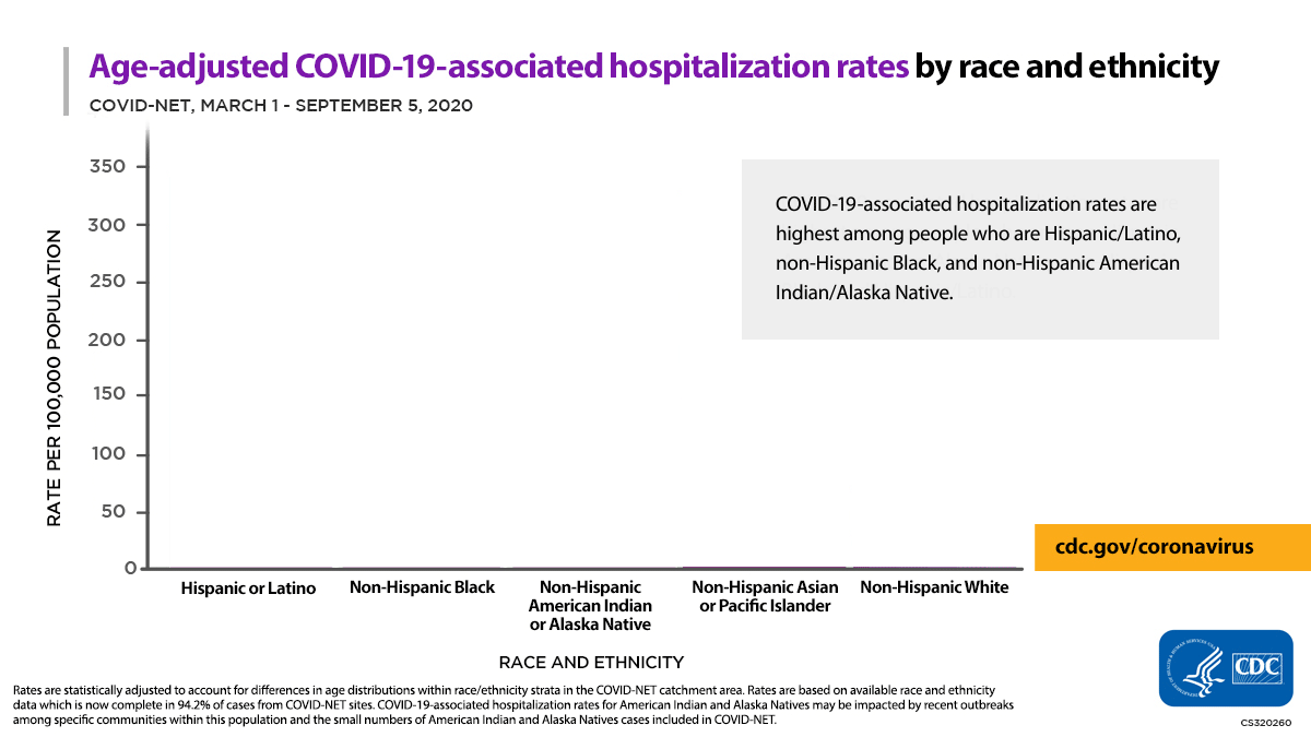 Age-adjusted COVID-19-associated hospitalization rates by race ethnicity. COVID-NET March 1-September 5, 2020. More information available in CDC's COVID-View Report