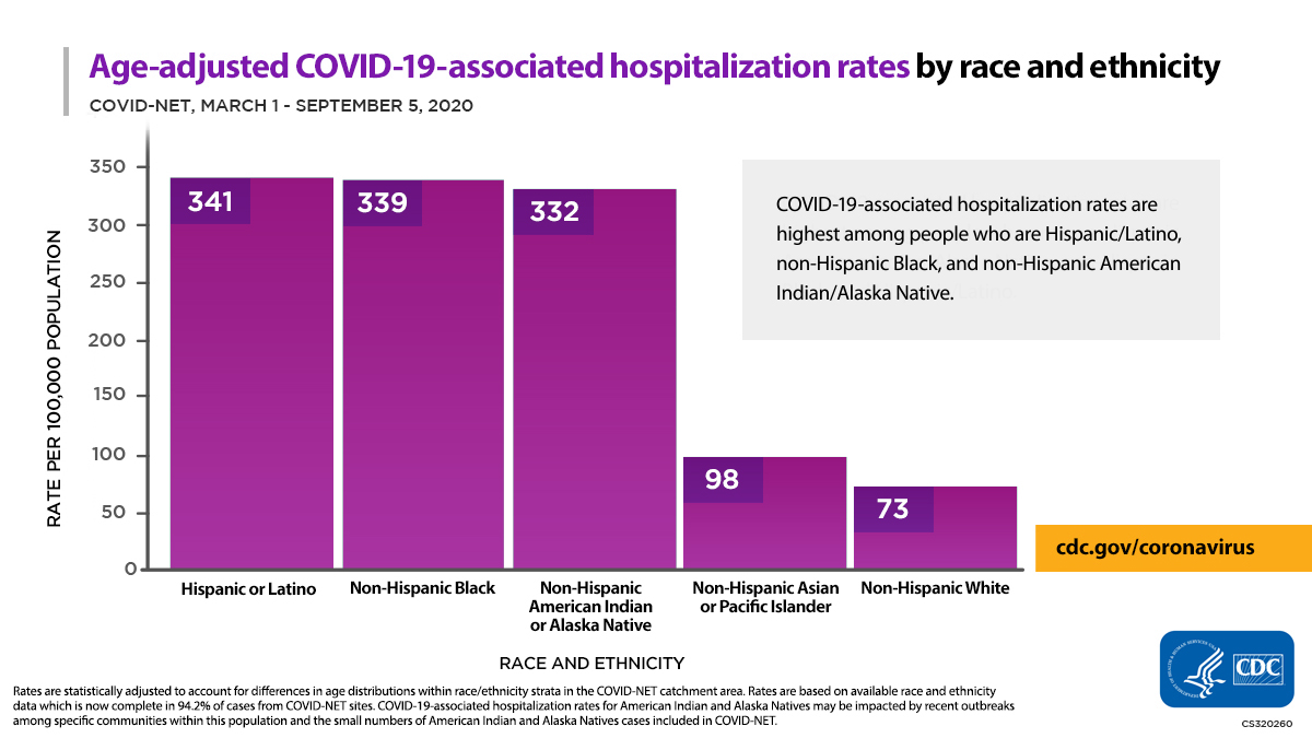 Age-adjusted COVID-19-associated hospitalization rates by race ethnicity. COVID-NET March 1-September 5, 2020. More information available in CDC's COVID-View Report