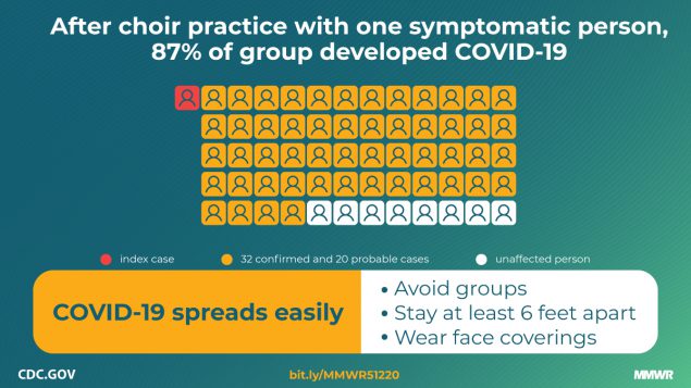After choir practice with one symptomatic person, 87 percent of group developed COVID-19
