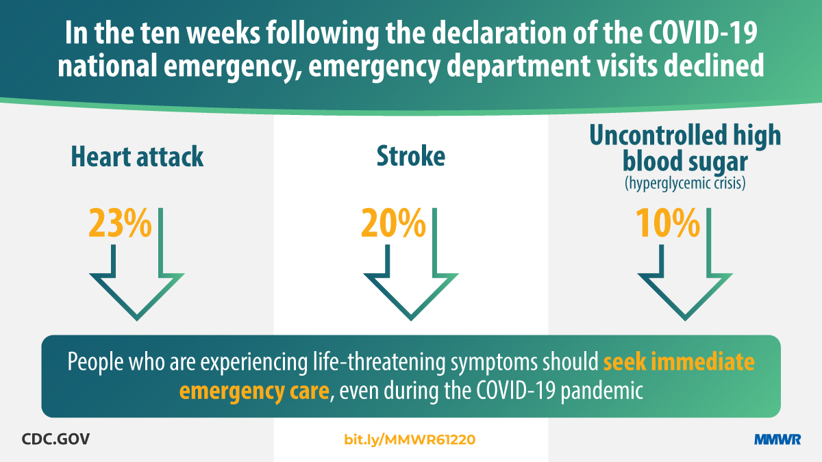 Graphic: In the ten weeks following the declaration of COVID-19 national emergency, emergency department visits declined