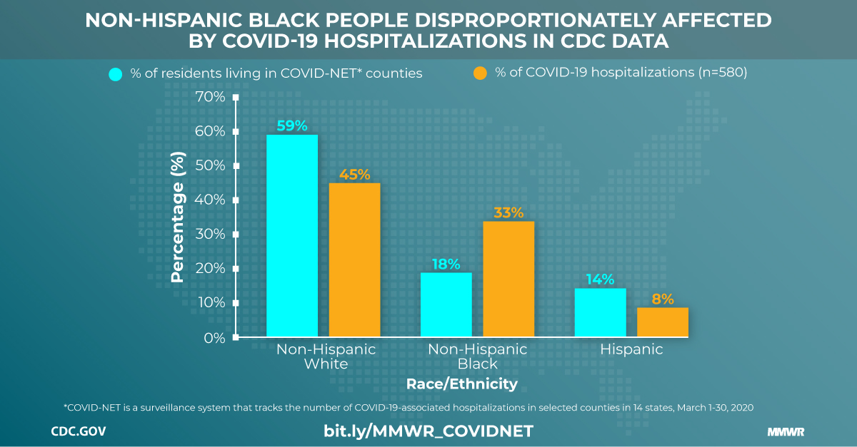 Coronavirus Hospitalization by Race