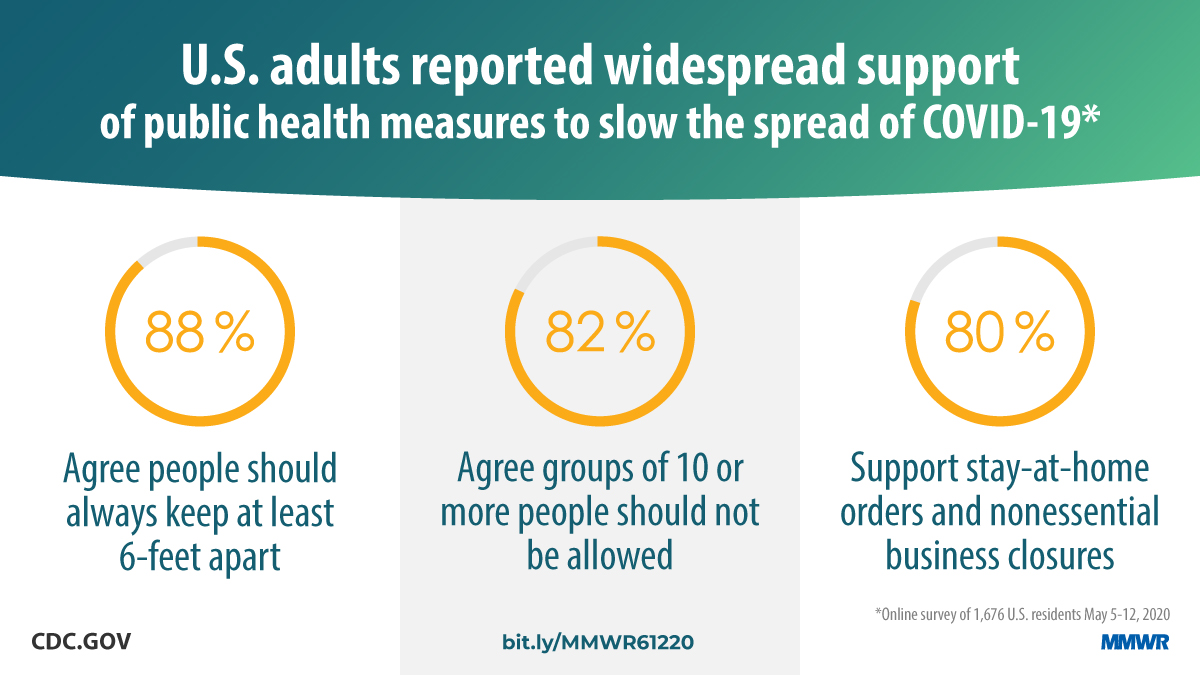 In a survey, U.S. adults reported widespread support of public health measures to slow the spread of COVID-19. 88% agree people should always keep at least 6 feet apart. 82% agree groups of 10 or more people should not be allowed. 80% support stay-at-home orders and nonessential business closures.