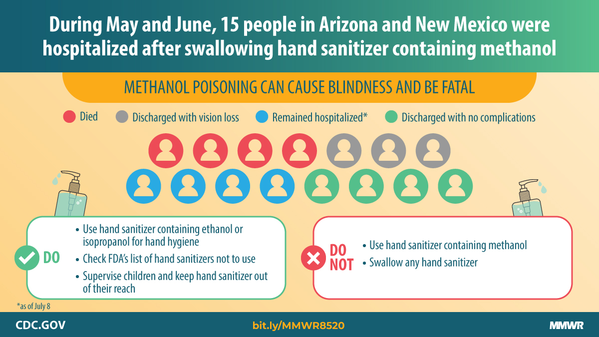 Graphic: During May and June, 15 people in Arizona and New Mexico were hospitalized after swallowing hand sanitizer containing methanol