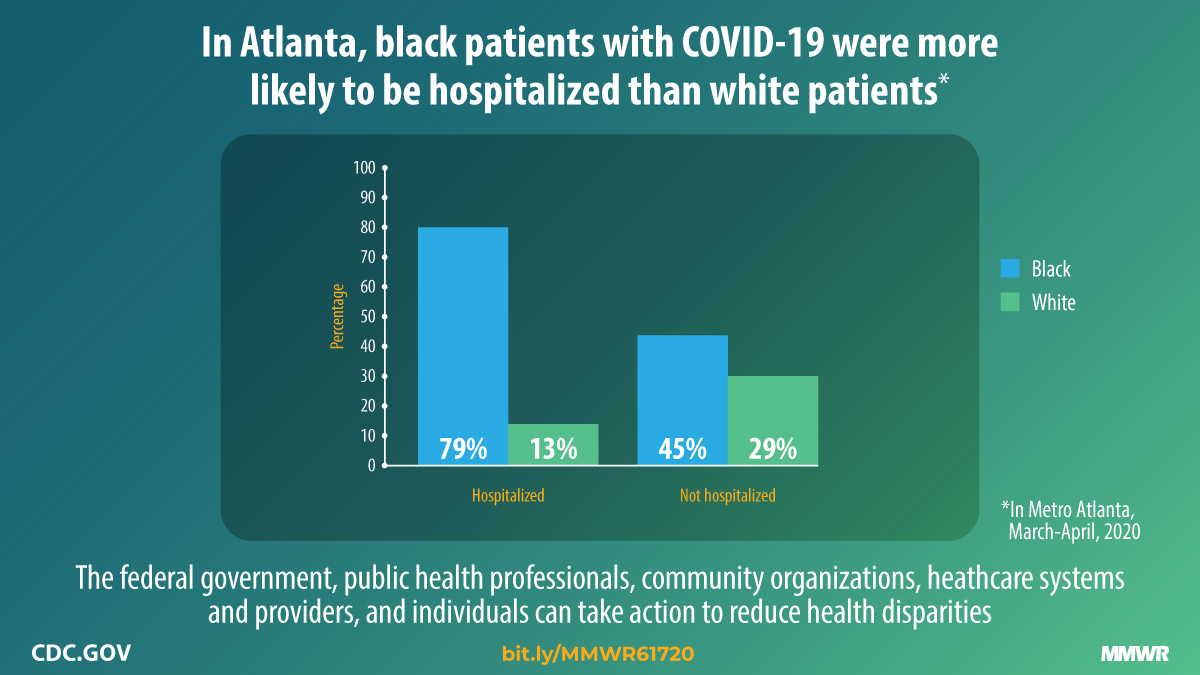 Graphic: In Atlanta, Black patients with COVID-19 were more likely to be hospitalized that white patients