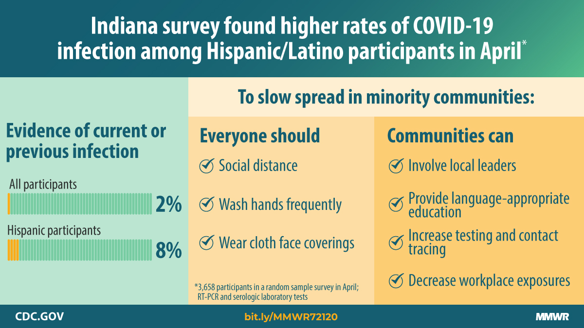 Graphic: Indiana survey found higher rates of COVID-19 infection among Hispanic/Latino participants in April