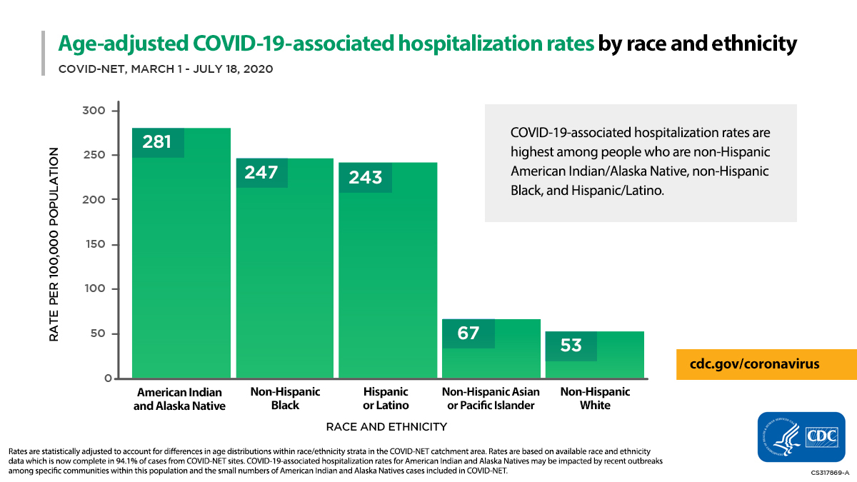Age-adjusted COVID-19-associated hospitalization rates by race ad ethnicity. COVID-19-associated hospitalization rates are highest amony people who are non-Hispanic American Indian/Alaska Native, non-Hispanic Black, and Hispanic/Latino.