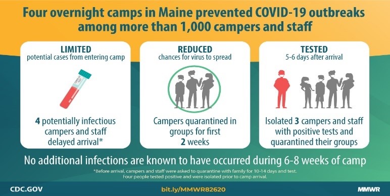 Preventing and Mitigating SARS-CoV-2 Transmission — Four Overnight Camps, Maine, June–August 2020