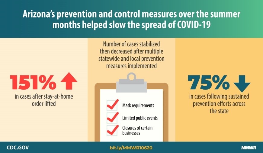 Trends in COVID-19 Incidence After Implementation of Mitigation Measures — Arizona, January 22–August 7, 2020