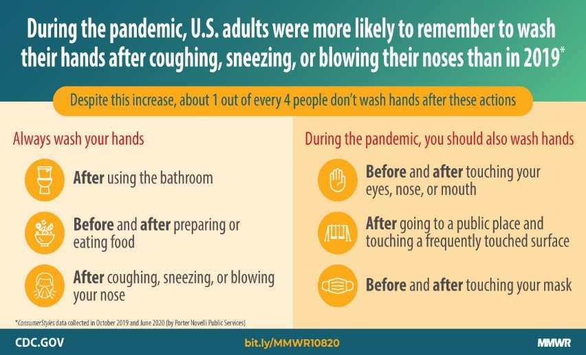 Characteristics Associated with Adults Remembering to Wash Hands in Multiple Situations Before and During the COVID-19 Pandemic — United States, October 2019 and June 2020