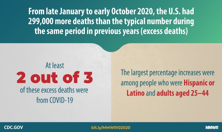 Excess Deaths Associated with COVID-19, by Age and Race and Ethnicity — United States, January 26–October 3, 2020