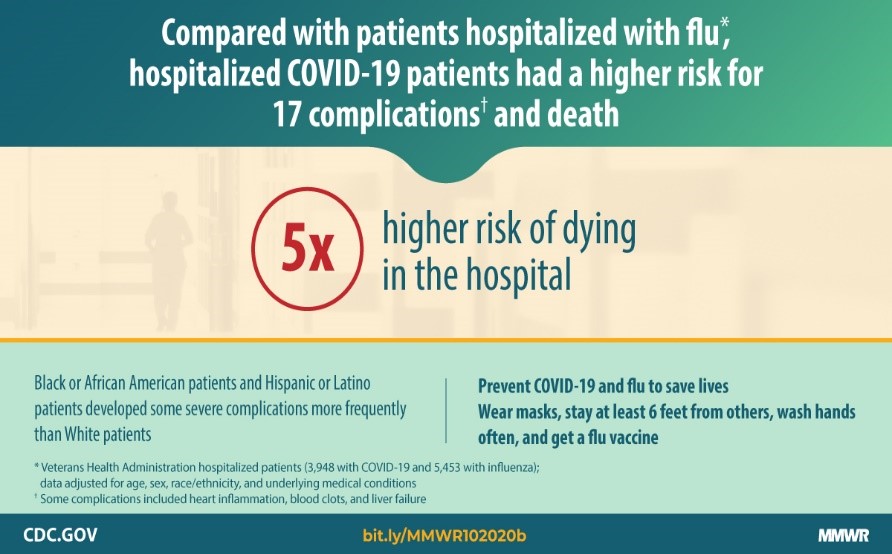 Risk for In-Hospital Complications Associated with COVID-19 and Influenza — Veterans Health Administration, United States, October 1, 2018–May 31, 2020