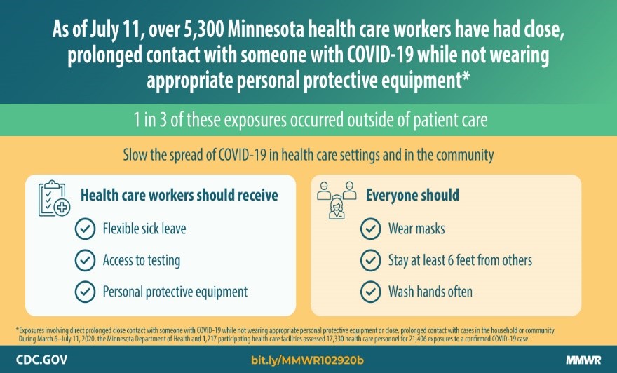SARS-CoV-2 Exposure and Infection Among Health Care Personnel — Minnesota, March 6–July 11, 2020
