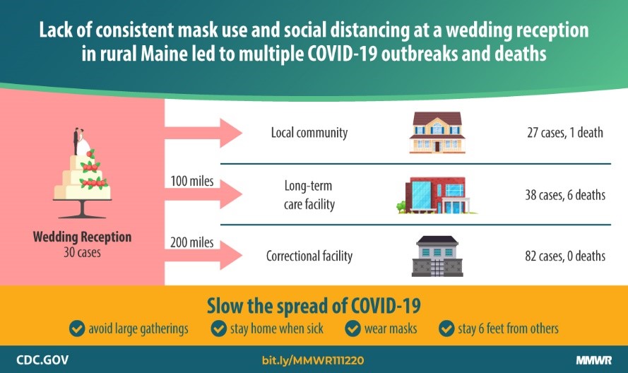Multiple COVID-19 Outbreaks Linked to a Wedding Reception in Rural Maine — August 7–September 14, 2020