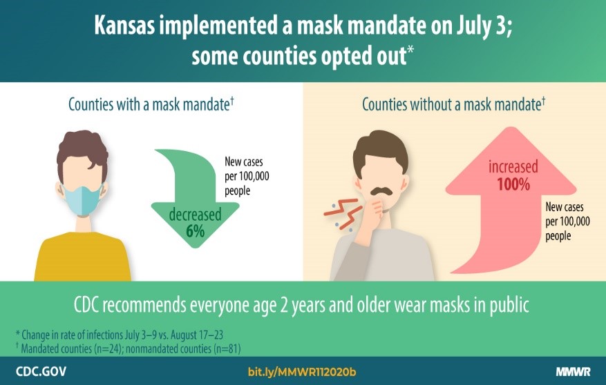 Trends in County-Level COVID-19 Incidence in Counties With and Without a Mask Mandate — Kansas, June 1–August 23, 2020