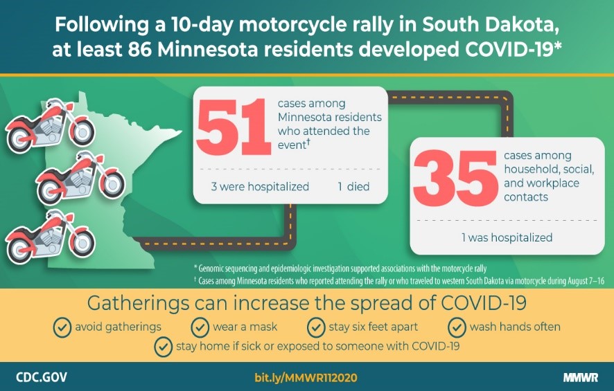 COVID-19 Outbreak Associated with a 10-Day Motorcycle Rally in a Neighboring State — Minnesota, August–September 2020