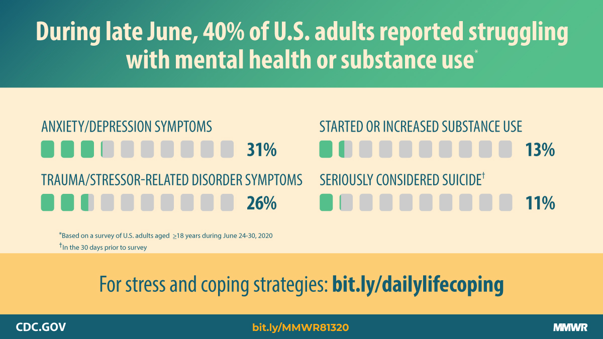 Graphic: During late June, 40% of U.S. adults reported struggling with mental health or substance abuse
