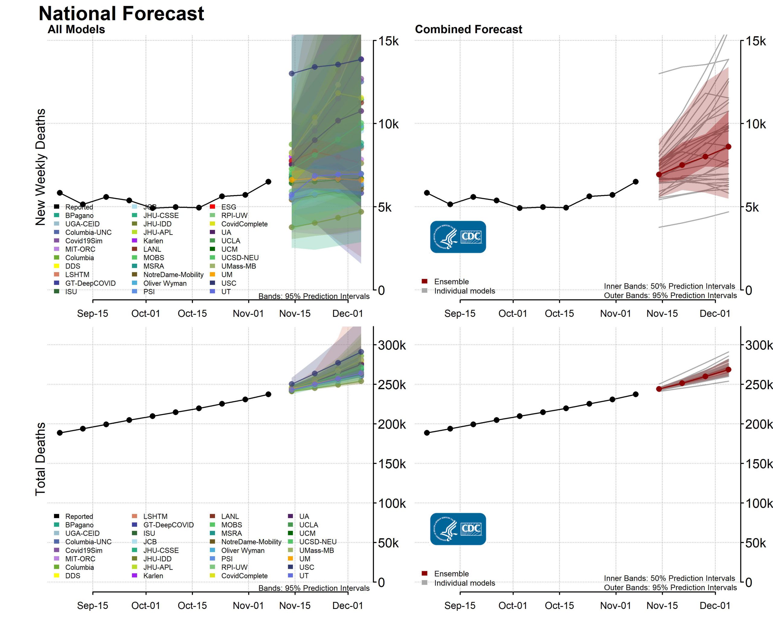 graphs depicting National Forecast Incident Cumulative Deaths 2020-11-09