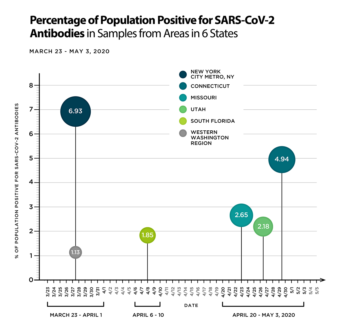 Percentage of Population Positive for SARS-CoV-2 Antibodies in Samples from Areas in 6 States