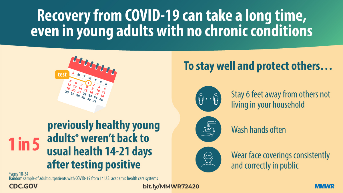 Graphic: Recovery from COVID-19 can take a long time, even young adults with no chronic conditions