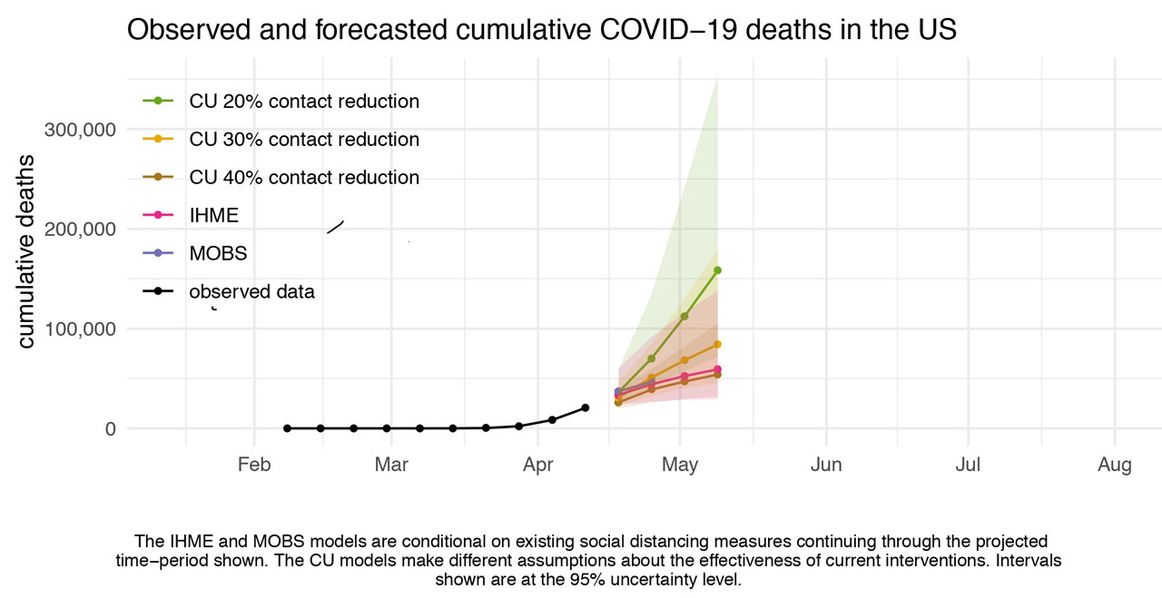 Observed and forecasted cumulative COVID−19 deaths in the US