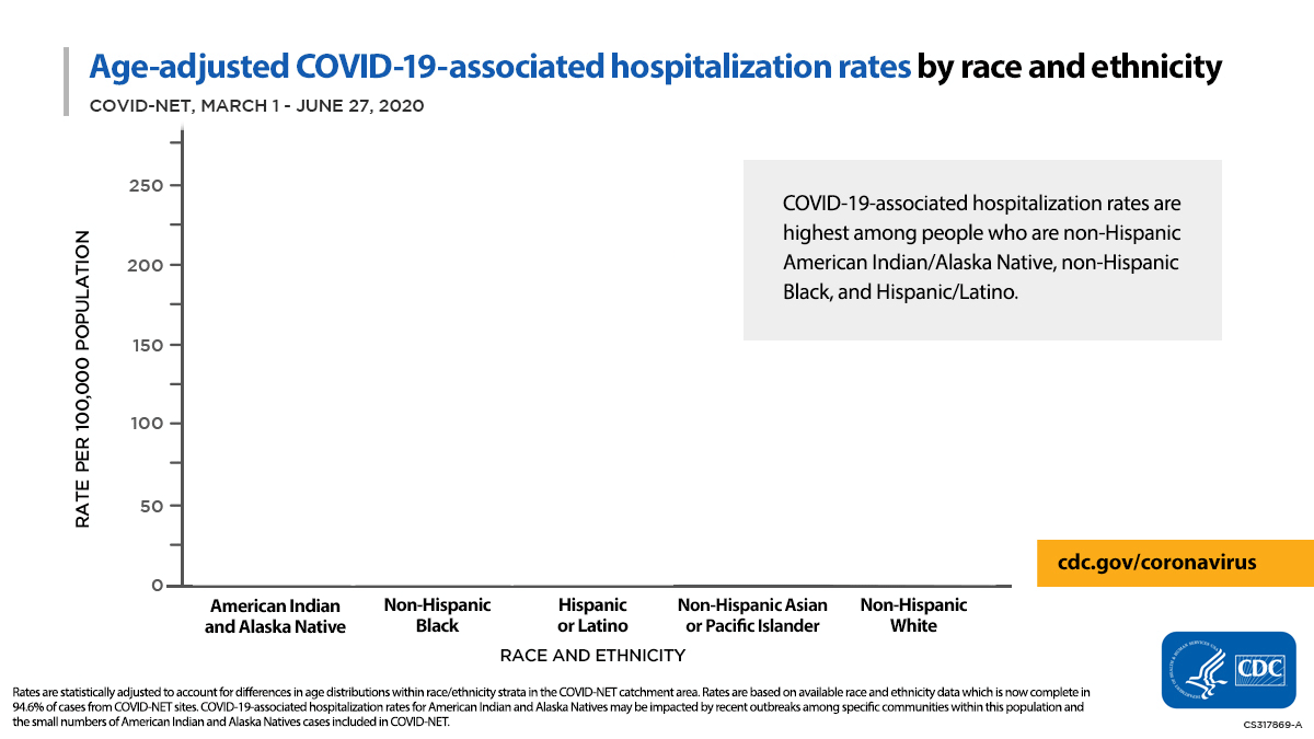 As of June 27, age-adjusted hospitalization rates are highest among certain racial and ethnic minority groups, according to CDC’s COVID-NET