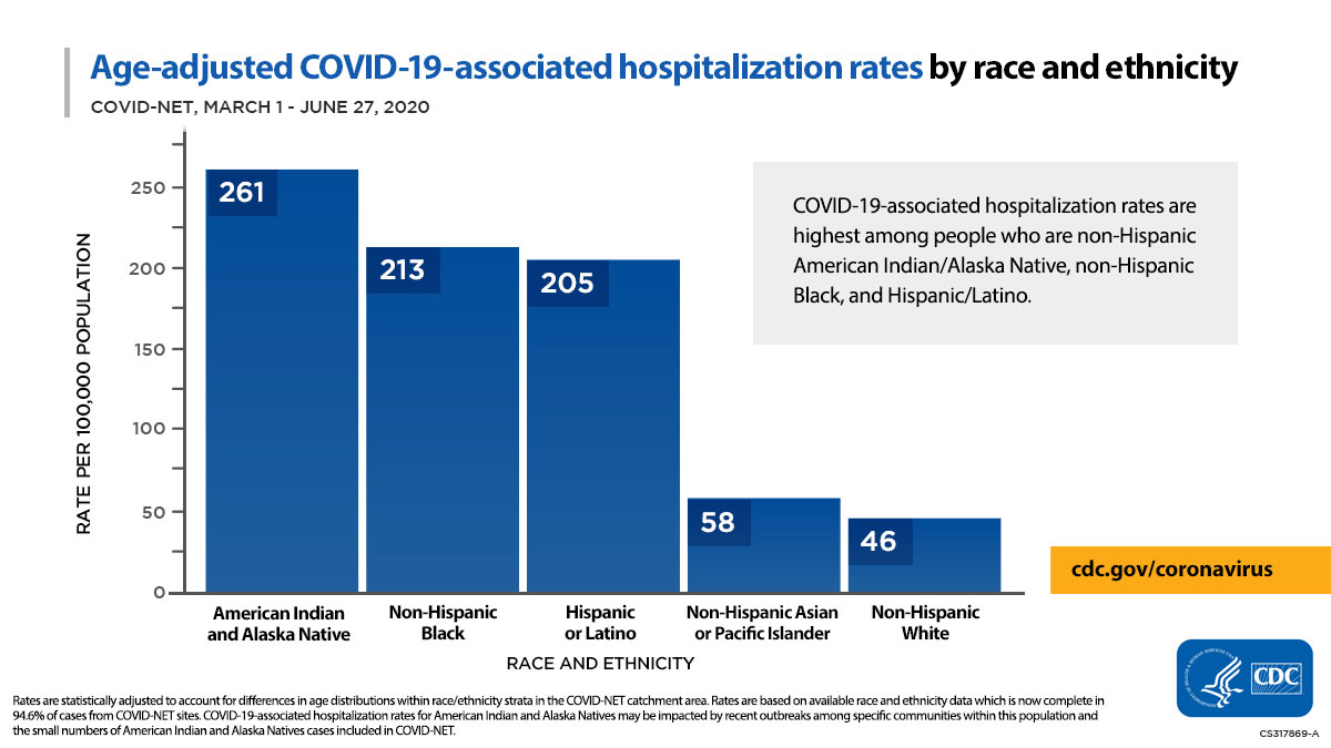 Age-adjusted COVID-19-associated hospitalization rates by race and ethnicity.