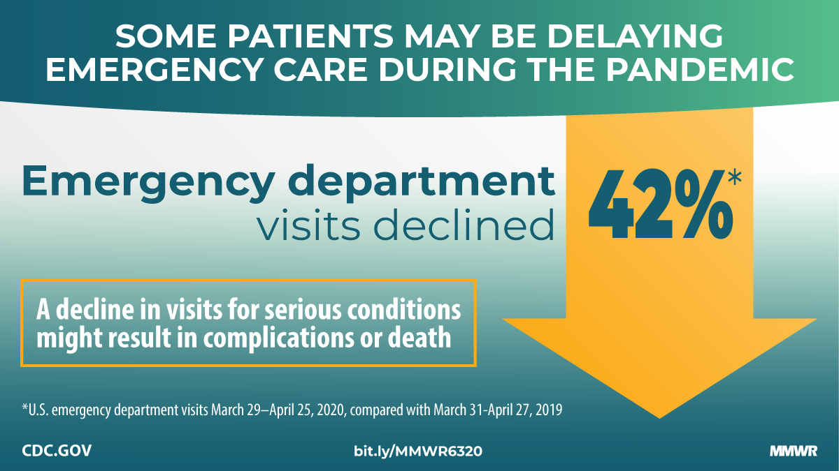 Emergency department visits declined 42% during the COVID-19 pandemic. A decline in visits for serious conditions might result in complications or death.