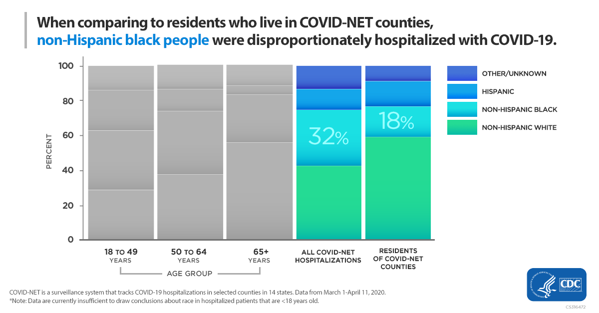 When comparing to residents who live in COVID-NET counties, non-Hispanic black people were disproportionately hospitalized with COVID-19.